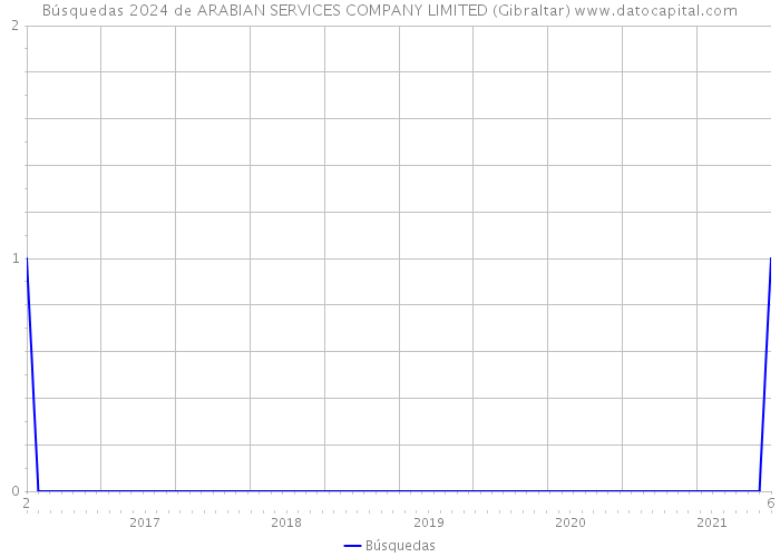 Búsquedas 2024 de ARABIAN SERVICES COMPANY LIMITED (Gibraltar) 