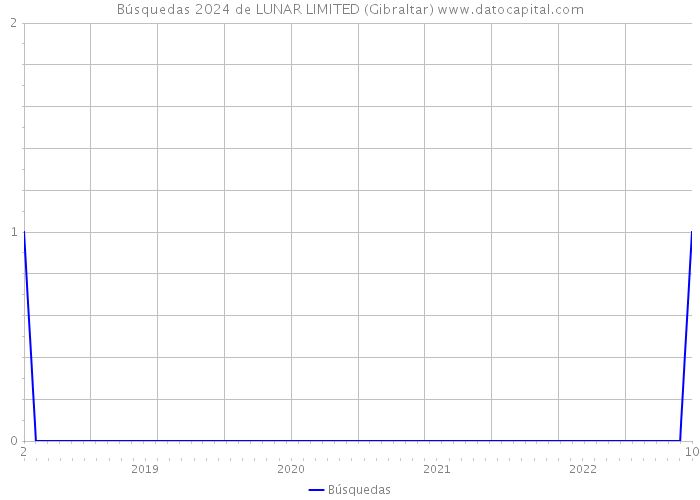 Búsquedas 2024 de LUNAR LIMITED (Gibraltar) 