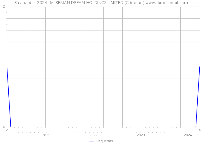 Búsquedas 2024 de IBERIAN DREAM HOLDINGS LIMITED (Gibraltar) 