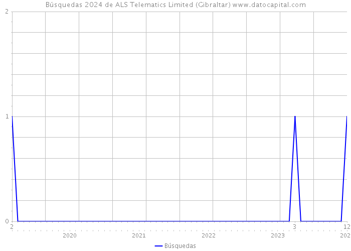 Búsquedas 2024 de ALS Telematics Limited (Gibraltar) 