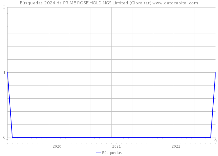 Búsquedas 2024 de PRIME ROSE HOLDINGS Limited (Gibraltar) 