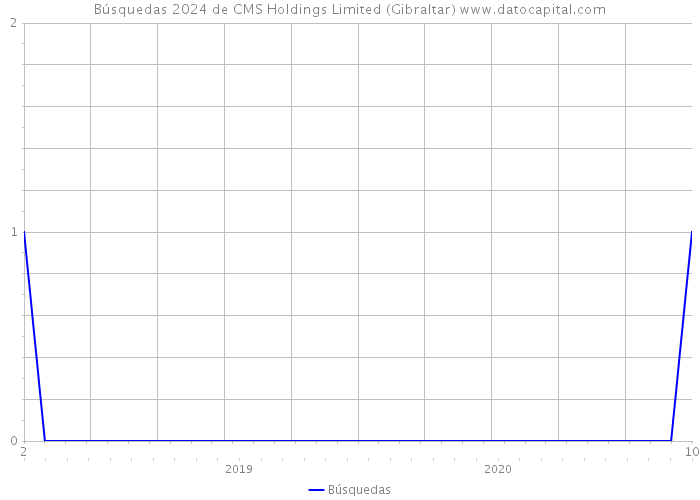 Búsquedas 2024 de CMS Holdings Limited (Gibraltar) 