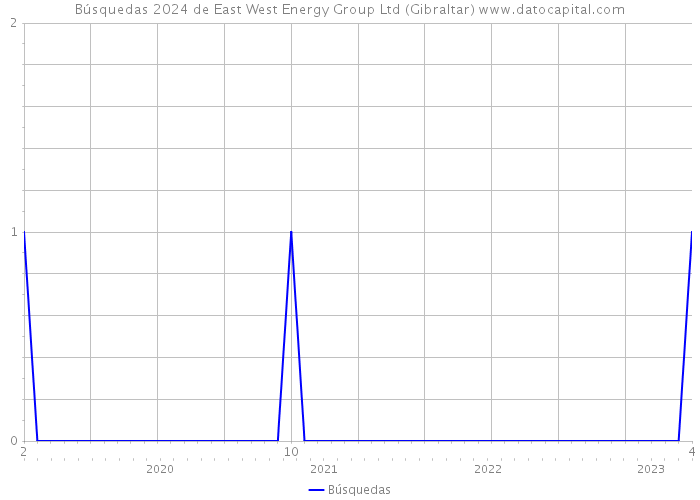 Búsquedas 2024 de East West Energy Group Ltd (Gibraltar) 