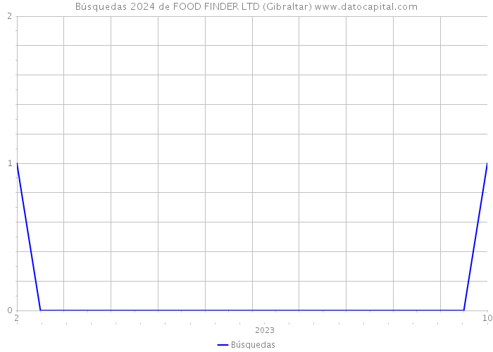 Búsquedas 2024 de FOOD FINDER LTD (Gibraltar) 
