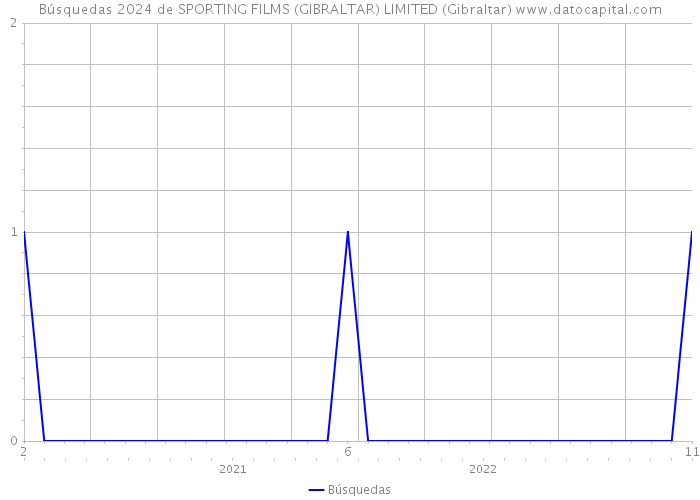 Búsquedas 2024 de SPORTING FILMS (GIBRALTAR) LIMITED (Gibraltar) 