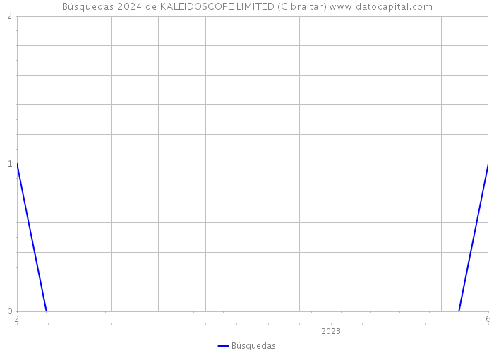 Búsquedas 2024 de KALEIDOSCOPE LIMITED (Gibraltar) 