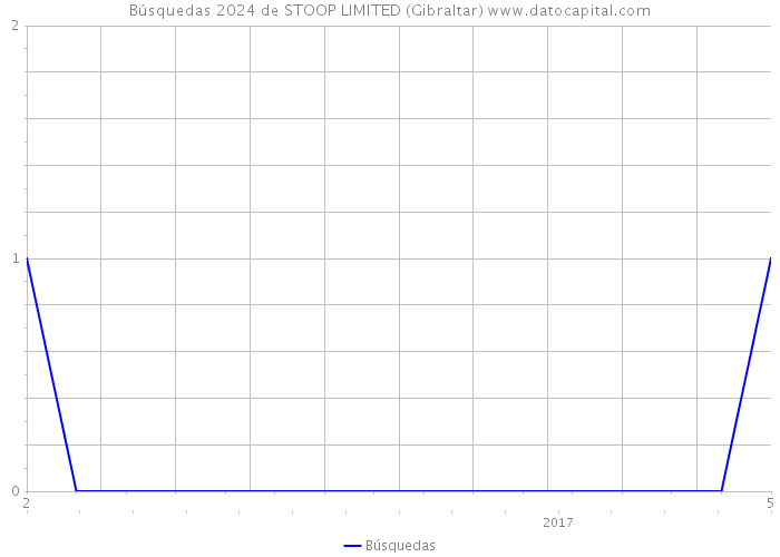 Búsquedas 2024 de STOOP LIMITED (Gibraltar) 