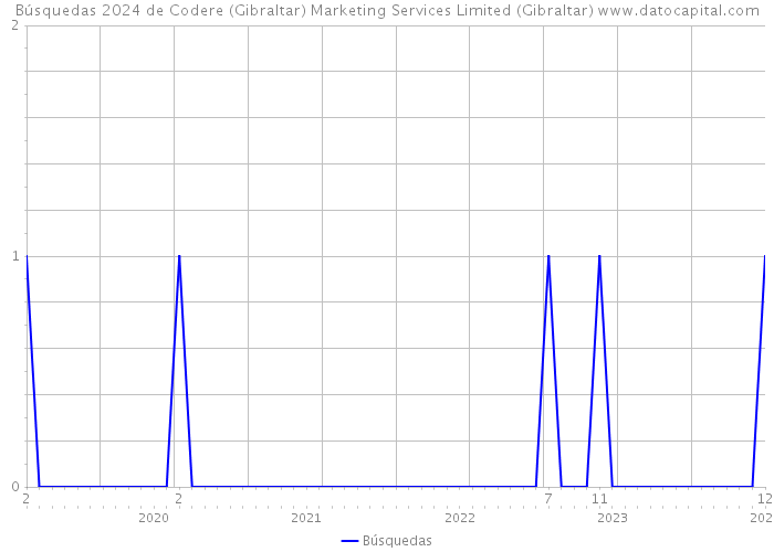 Búsquedas 2024 de Codere (Gibraltar) Marketing Services Limited (Gibraltar) 