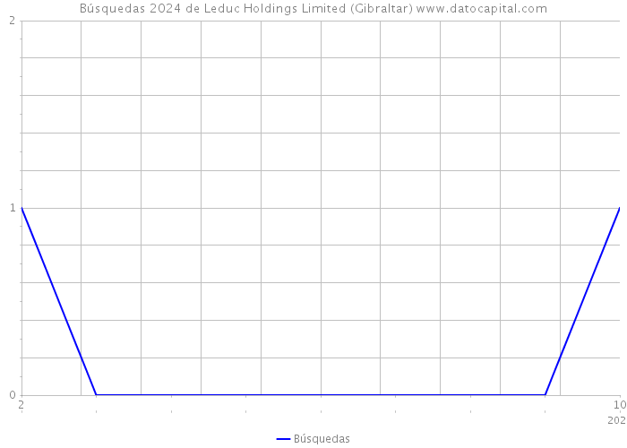 Búsquedas 2024 de Leduc Holdings Limited (Gibraltar) 