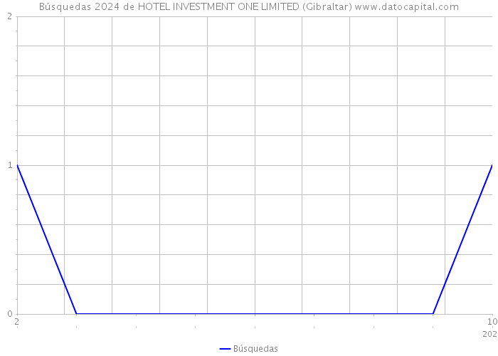 Búsquedas 2024 de HOTEL INVESTMENT ONE LIMITED (Gibraltar) 