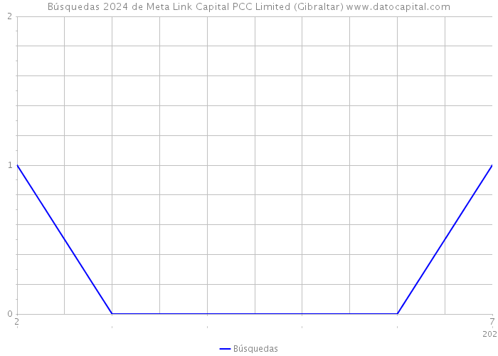 Búsquedas 2024 de Meta Link Capital PCC Limited (Gibraltar) 