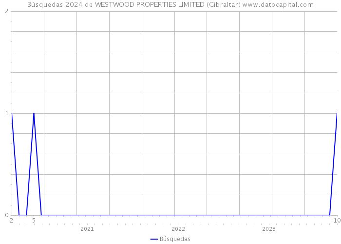 Búsquedas 2024 de WESTWOOD PROPERTIES LIMITED (Gibraltar) 
