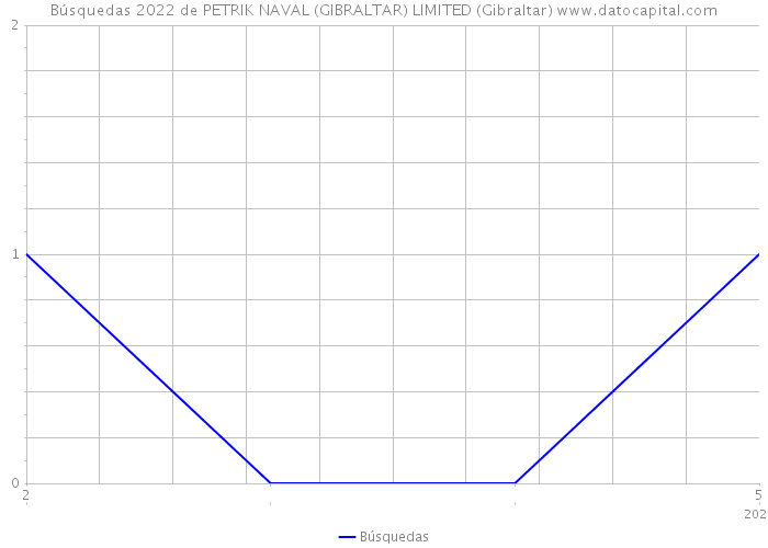 Búsquedas 2022 de PETRIK NAVAL (GIBRALTAR) LIMITED (Gibraltar) 