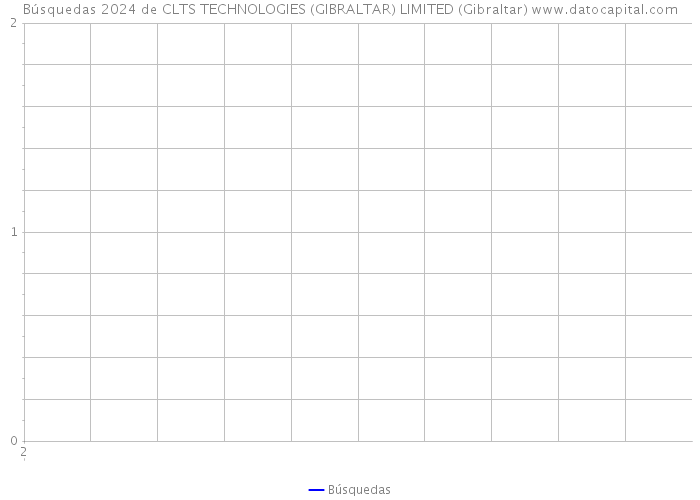 Búsquedas 2024 de CLTS TECHNOLOGIES (GIBRALTAR) LIMITED (Gibraltar) 