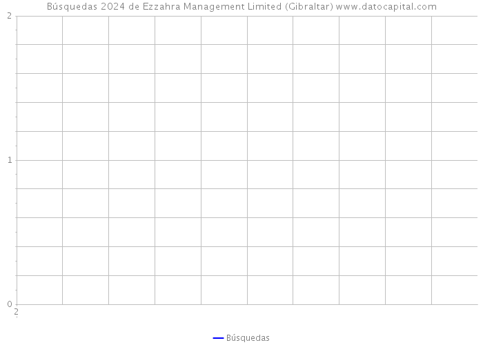Búsquedas 2024 de Ezzahra Management Limited (Gibraltar) 