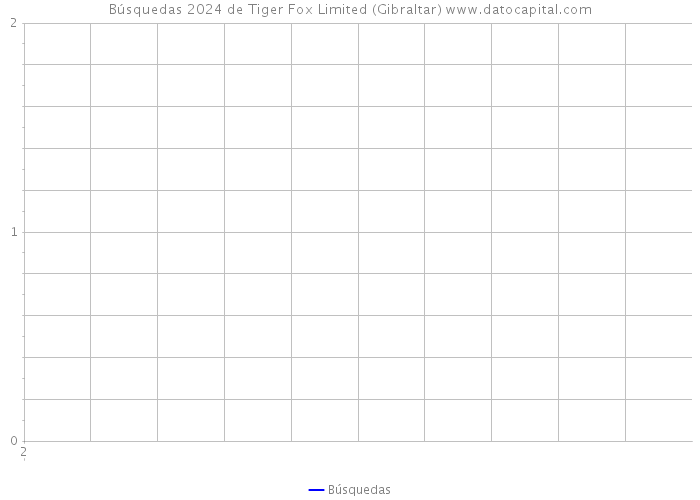 Búsquedas 2024 de Tiger Fox Limited (Gibraltar) 