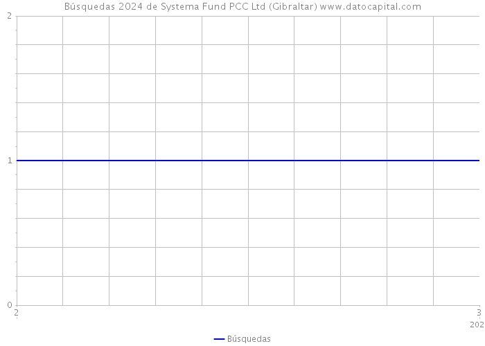 Búsquedas 2024 de Systema Fund PCC Ltd (Gibraltar) 