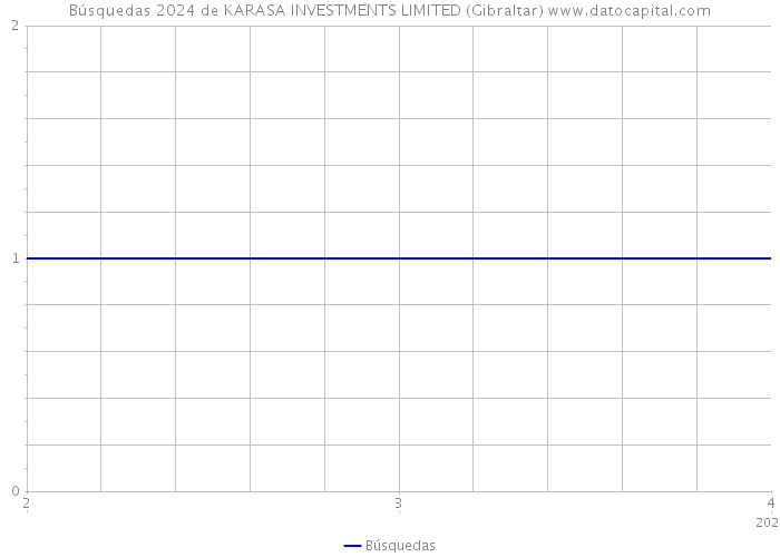 Búsquedas 2024 de KARASA INVESTMENTS LIMITED (Gibraltar) 
