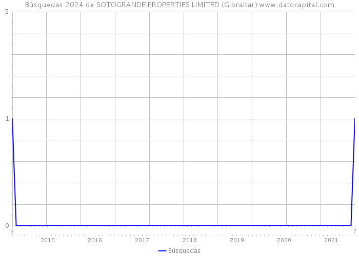 Búsquedas 2024 de SOTOGRANDE PROPERTIES LIMITED (Gibraltar) 