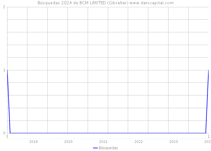 Búsquedas 2024 de BCM LIMITED (Gibraltar) 
