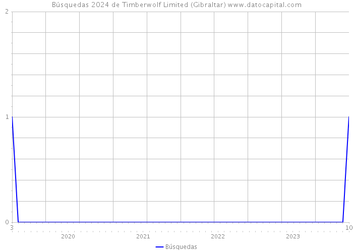 Búsquedas 2024 de Timberwolf Limited (Gibraltar) 