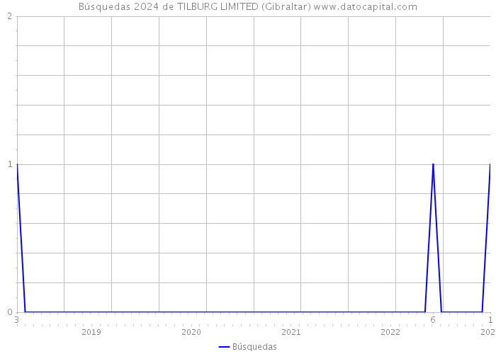 Búsquedas 2024 de TILBURG LIMITED (Gibraltar) 