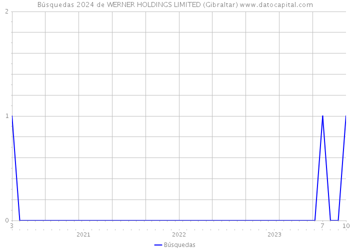 Búsquedas 2024 de WERNER HOLDINGS LIMITED (Gibraltar) 
