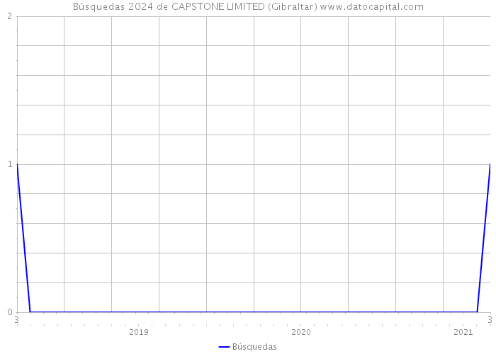 Búsquedas 2024 de CAPSTONE LIMITED (Gibraltar) 