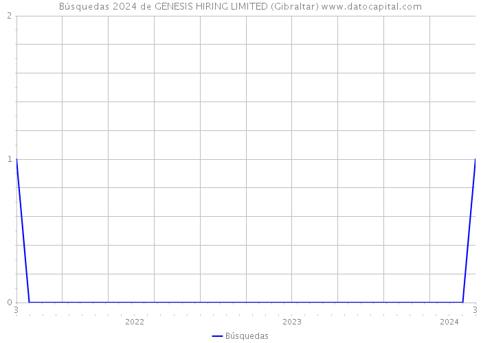 Búsquedas 2024 de GENESIS HIRING LIMITED (Gibraltar) 
