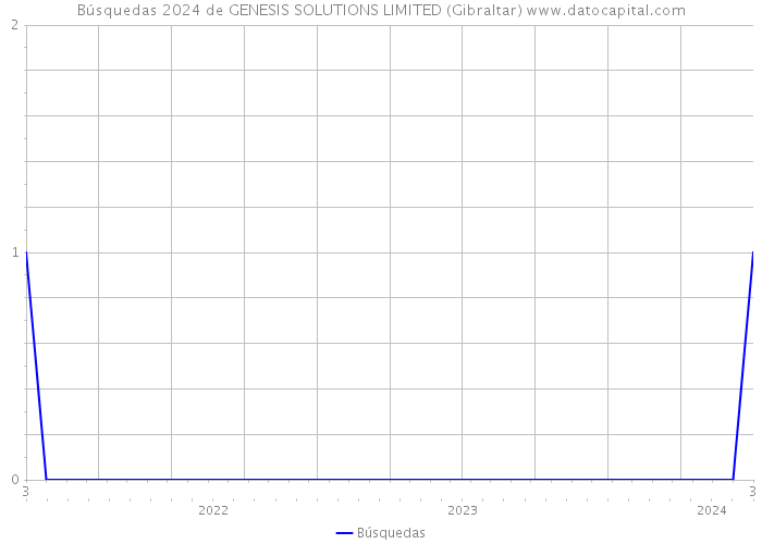 Búsquedas 2024 de GENESIS SOLUTIONS LIMITED (Gibraltar) 