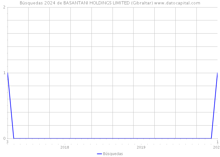 Búsquedas 2024 de BASANTANI HOLDINGS LIMITED (Gibraltar) 