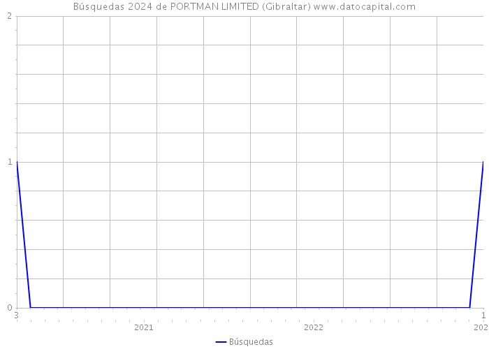 Búsquedas 2024 de PORTMAN LIMITED (Gibraltar) 
