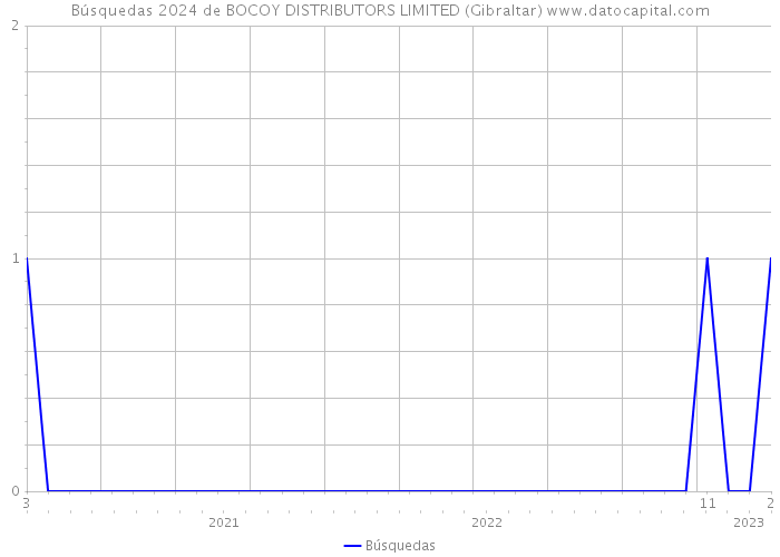 Búsquedas 2024 de BOCOY DISTRIBUTORS LIMITED (Gibraltar) 
