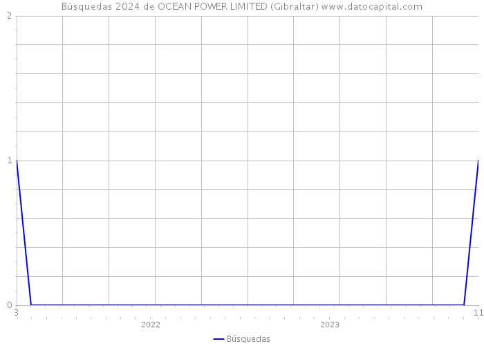 Búsquedas 2024 de OCEAN POWER LIMITED (Gibraltar) 