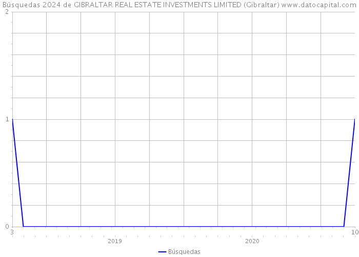 Búsquedas 2024 de GIBRALTAR REAL ESTATE INVESTMENTS LIMITED (Gibraltar) 