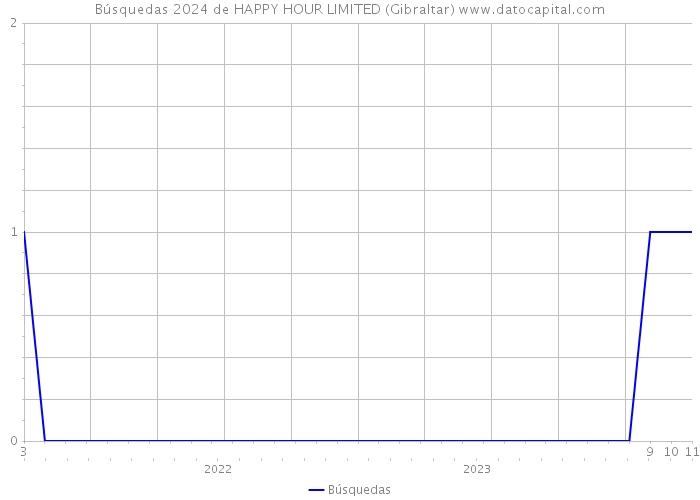 Búsquedas 2024 de HAPPY HOUR LIMITED (Gibraltar) 