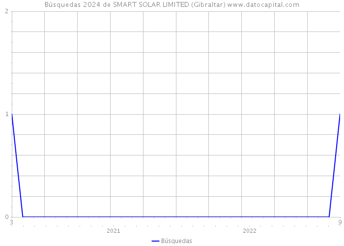 Búsquedas 2024 de SMART SOLAR LIMITED (Gibraltar) 