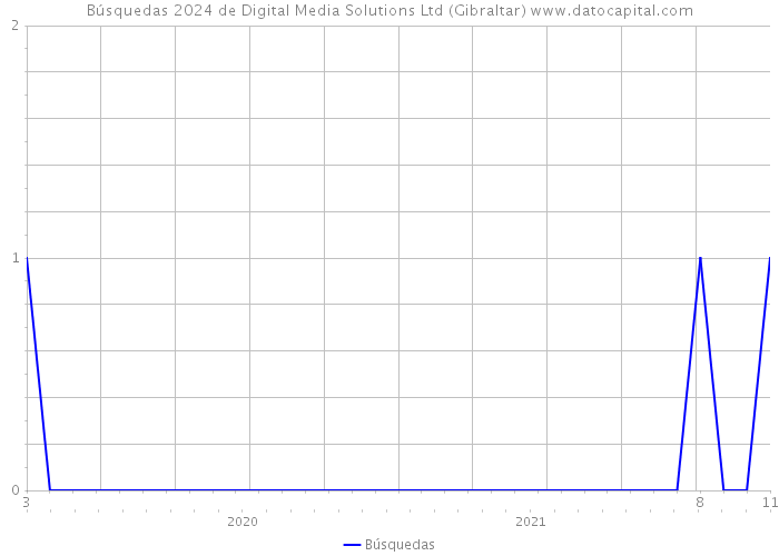 Búsquedas 2024 de Digital Media Solutions Ltd (Gibraltar) 
