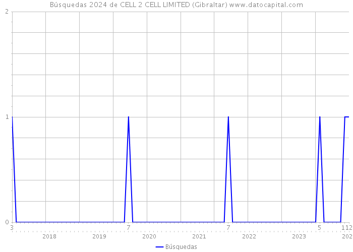 Búsquedas 2024 de CELL 2 CELL LIMITED (Gibraltar) 