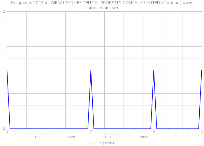 Búsquedas 2024 de GIBRALTAR RESIDENTIAL PROPERTY COMPANY LIMITED (Gibraltar) 