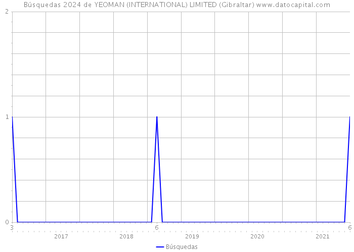 Búsquedas 2024 de YEOMAN (INTERNATIONAL) LIMITED (Gibraltar) 