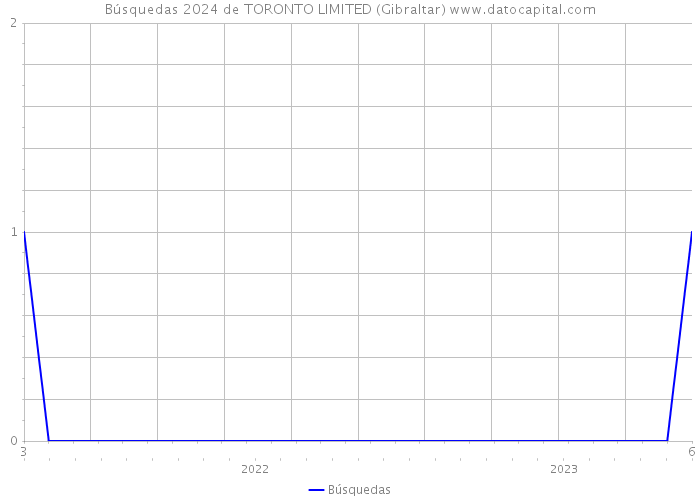 Búsquedas 2024 de TORONTO LIMITED (Gibraltar) 