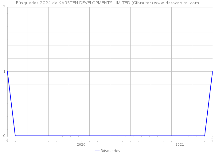 Búsquedas 2024 de KARSTEN DEVELOPMENTS LIMITED (Gibraltar) 