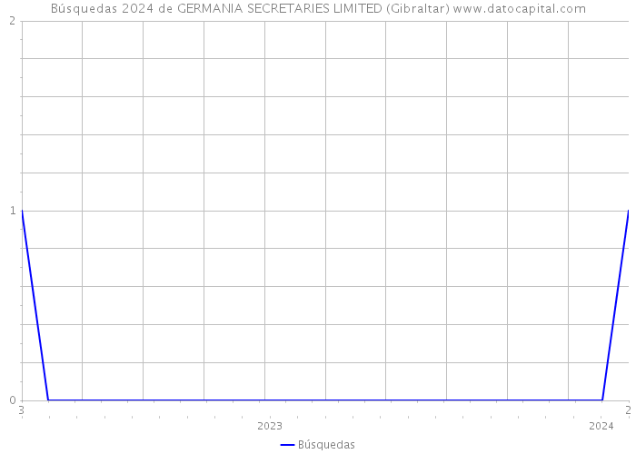 Búsquedas 2024 de GERMANIA SECRETARIES LIMITED (Gibraltar) 
