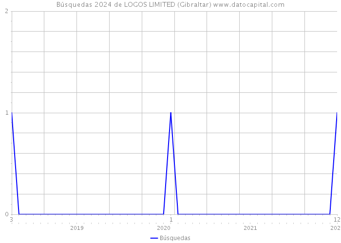 Búsquedas 2024 de LOGOS LIMITED (Gibraltar) 