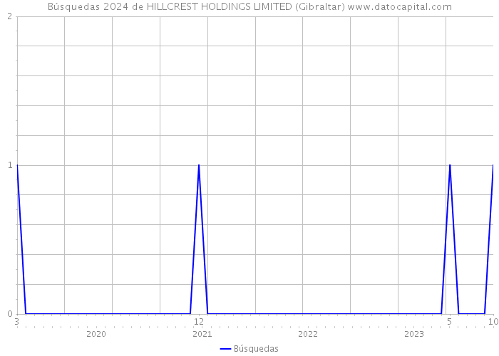 Búsquedas 2024 de HILLCREST HOLDINGS LIMITED (Gibraltar) 