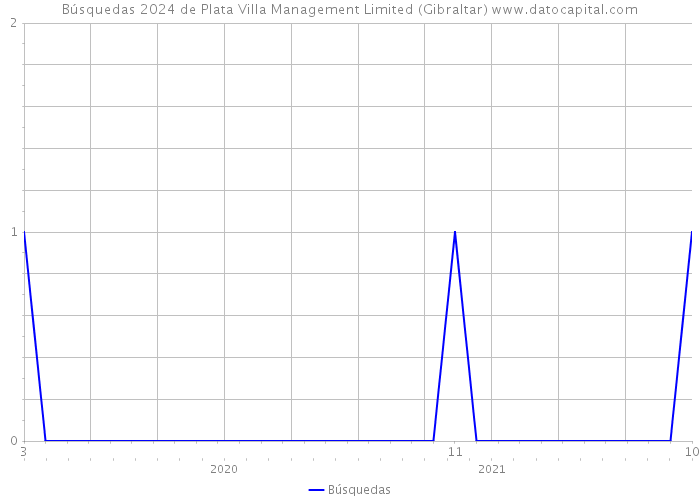 Búsquedas 2024 de Plata Villa Management Limited (Gibraltar) 