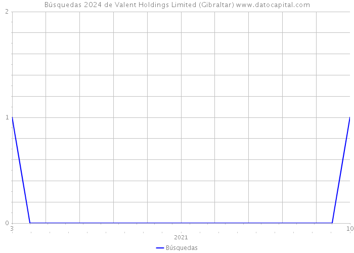 Búsquedas 2024 de Valent Holdings Limited (Gibraltar) 