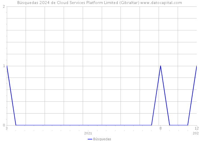 Búsquedas 2024 de Cloud Services Platform Limited (Gibraltar) 