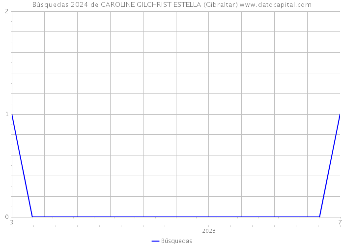 Búsquedas 2024 de CAROLINE GILCHRIST ESTELLA (Gibraltar) 
